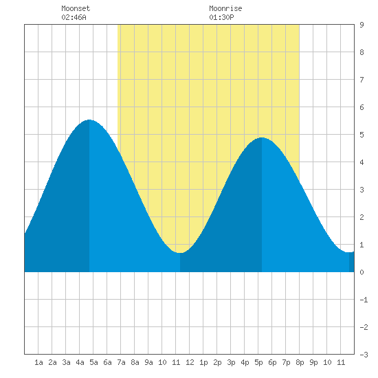 Tiger Point tide chart for Friday, April 24, 2026
