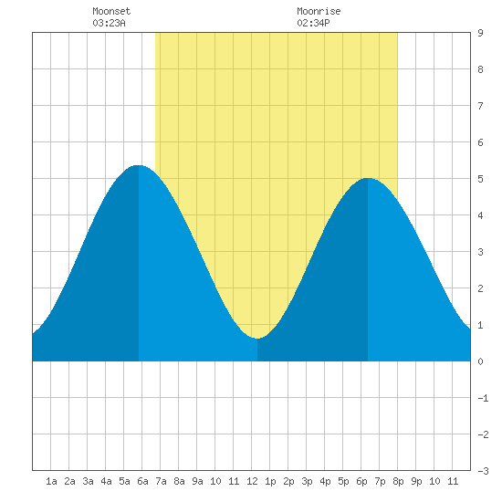 Tiger Point tide chart for Saturday, April 25, 2026