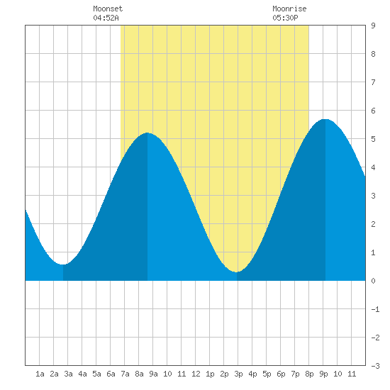 Tiger Point tide chart for Tuesday, April 28, 2026