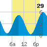 Tiger Point tide chart for Wednesday, April 29, 2026