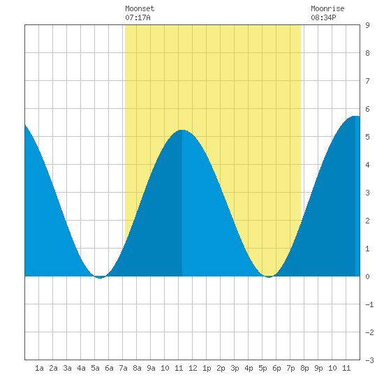 Tiger Point tide chart for Thursday, April 2, 2026