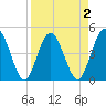 Tiger Point tide chart for Thursday, April 2, 2026