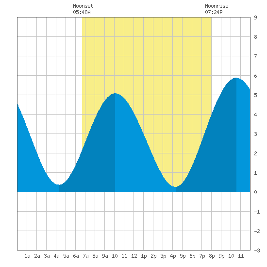 Tiger Point tide chart for Thursday, April 30, 2026