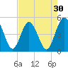 Tiger Point tide chart for Thursday, April 30, 2026
