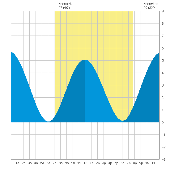 Tiger Point tide chart for Friday, April 3, 2026