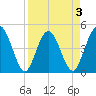 Tiger Point tide chart for Friday, April 3, 2026