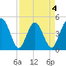 Tiger Point tide chart for Saturday, April 4, 2026