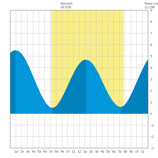 Tiger Point tide chart for Sunday, April 5, 2026