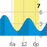 Tiger Point tide chart for Tuesday, April 7, 2026