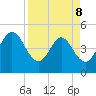 Tiger Point tide chart for Wednesday, April 8, 2026