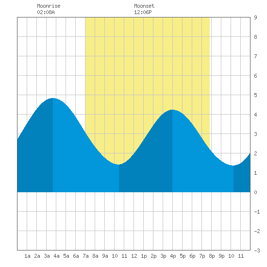 Tiger Point tide chart for Thursday, April 9, 2026