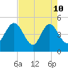 Tiger Point tide chart for Sunday, May 10, 2026