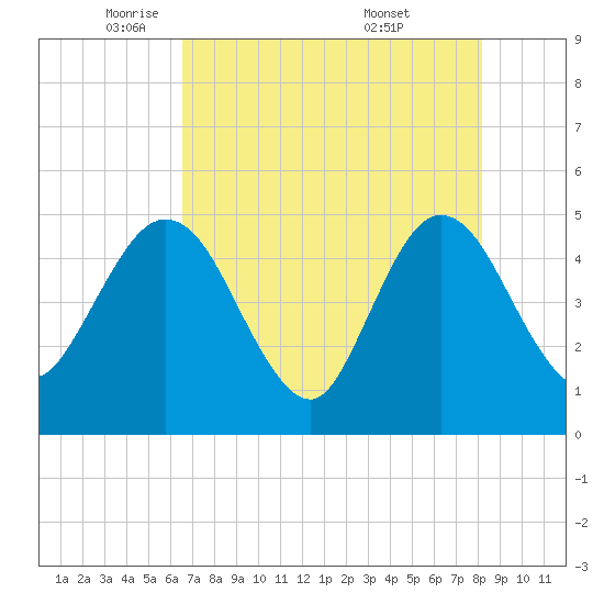 Tiger Point tide chart for Monday, May 11, 2026