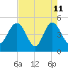 Tiger Point tide chart for Monday, May 11, 2026