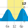 Tiger Point tide chart for Tuesday, May 12, 2026