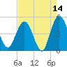 Tiger Point tide chart for Thursday, May 14, 2026