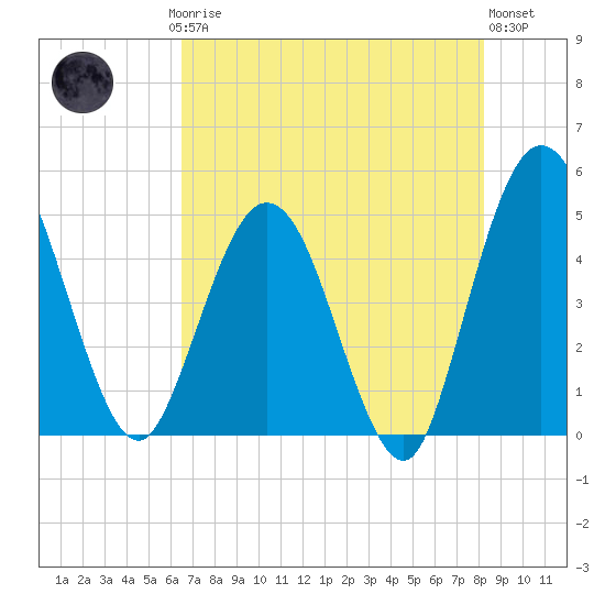 Tiger Point tide chart for Saturday, May 16, 2026