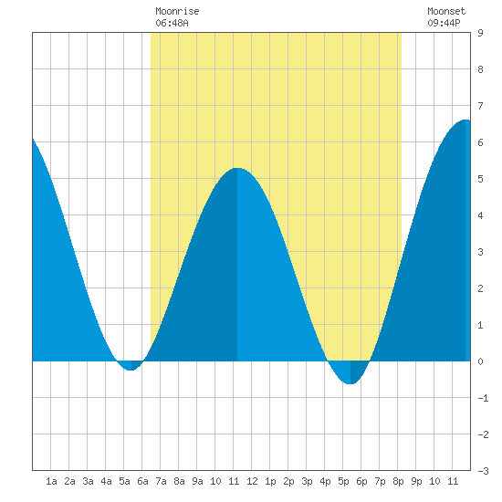 Tiger Point tide chart for Sunday, May 17, 2026