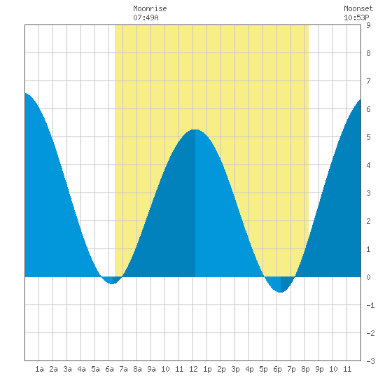 Tiger Point tide chart for Monday, May 18, 2026