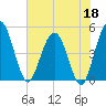 Tiger Point tide chart for Monday, May 18, 2026