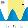 Tiger Point tide chart for Friday, May 1, 2026