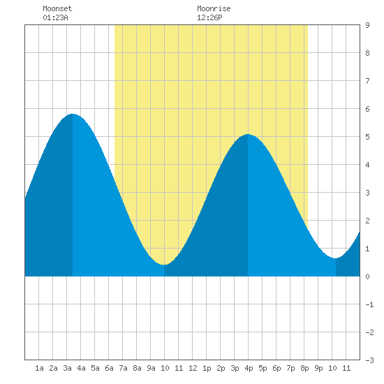 Tiger Point tide chart for Friday, May 22, 2026