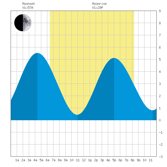 Tiger Point tide chart for Saturday, May 23, 2026