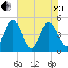 Tiger Point tide chart for Saturday, May 23, 2026