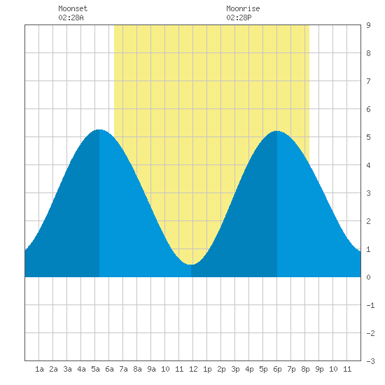 Tiger Point tide chart for Sunday, May 24, 2026