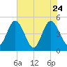 Tiger Point tide chart for Sunday, May 24, 2026