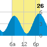 Tiger Point tide chart for Tuesday, May 26, 2026