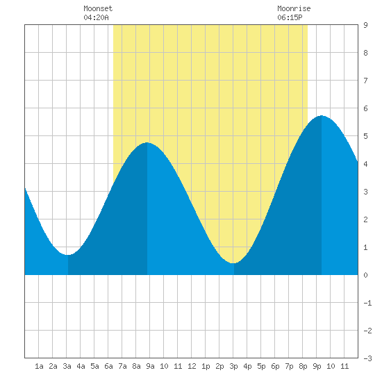 Tiger Point tide chart for Thursday, May 28, 2026