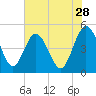 Tiger Point tide chart for Thursday, May 28, 2026