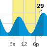 Tiger Point tide chart for Friday, May 29, 2026