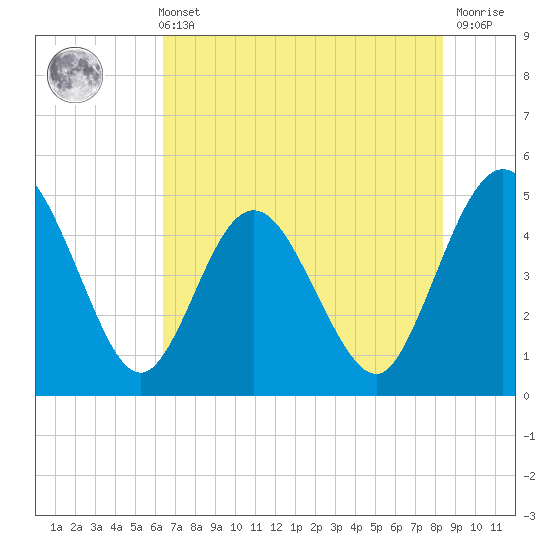 Tiger Point tide chart for Sunday, May 31, 2026