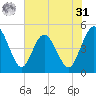 Tiger Point tide chart for Sunday, May 31, 2026