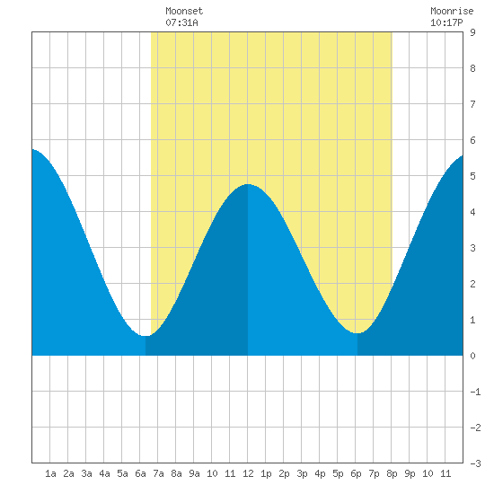 Tiger Point tide chart for Sunday, May 3, 2026