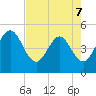 Tiger Point tide chart for Thursday, May 7, 2026