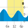 Tiger Point tide chart for Friday, May 8, 2026