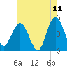 Tiger Point tide chart for Thursday, June 11, 2026