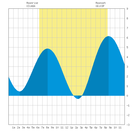 Tiger Point tide chart for Friday, June 12, 2026