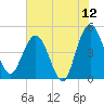Tiger Point tide chart for Friday, June 12, 2026