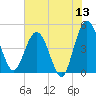 Tiger Point tide chart for Saturday, June 13, 2026