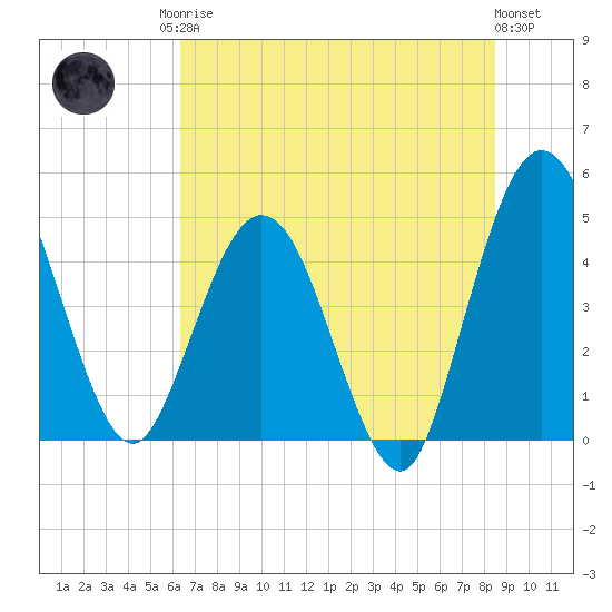 Tiger Point tide chart for Sunday, June 14, 2026