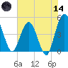 Tiger Point tide chart for Sunday, June 14, 2026