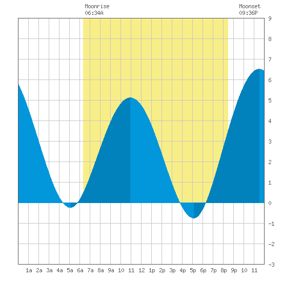 Tiger Point tide chart for Monday, June 15, 2026