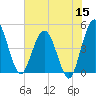 Tiger Point tide chart for Monday, June 15, 2026