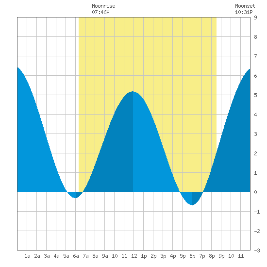 Tiger Point tide chart for Tuesday, June 16, 2026