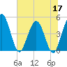 Tiger Point tide chart for Wednesday, June 17, 2026