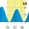 Tiger Point tide chart for Thursday, June 18, 2026